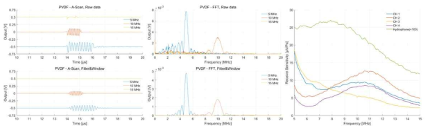 (a) 5, 10, 15 MHz 신호의 A-Scan Raw data 및 filtered data (b) FFT (c) 수신용 초음파 트랜스듀서와 하이드로폰의 주파수에 따른 감도 측정