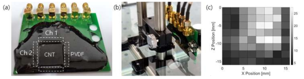 (a) 일체형 송, 수신 제작 모듈 (b) Pulse-echo 실험 셋업 (c) 송신 위치별 채널 1에서의 수신 신호 크기