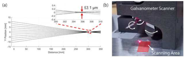 (a) 유한요소해석으로 계산한 경로에 따른 레이저의 spot size (b) 갈바노미터를 이용한 2차원 광학 스캔