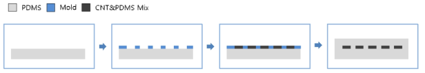CNT&PDMS Mix를 활용한 제작공정