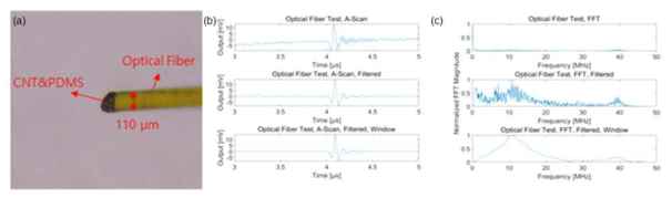 (a) Dip Coating 방식으로 제작한 소자 송신단 (b) 광섬유 소자의 광음향 효과 A-Scan (c) FFT