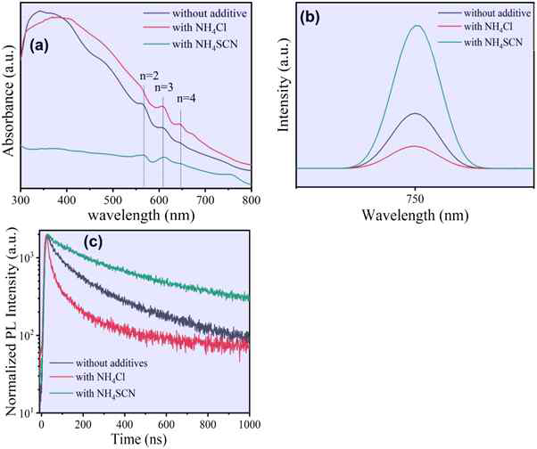 (a) UV-absorbance, (b) PL measurements and (c) Time-resolved photoluminescence of control MPA0.2MA0.8PbI3/c-TiO2/FTO, NH4SCN/MPA0.2MA0.8PbI3/ c-TiO2/FTO and NH4Cl/MPA0.2MA0.8PbI3/c-TiO2/FTO thin films