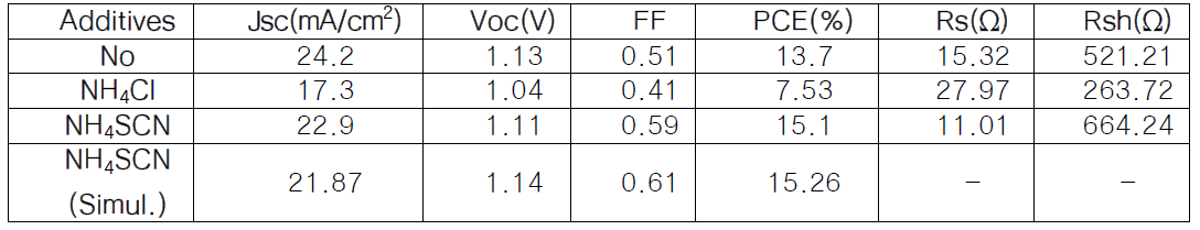 Photovoltaic parameters of fabricated PSCs