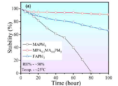 (a) The stability test of PSCs based on MPA0.2MA0.8PbI3/c-TiO2, NH4SCN/MPA0.2MA0.8PbI3/c-TiO2/FTO and NH4Cl/MPA0.2MA0.8PbI3/c-TiO2/FTO electrodes and (b) schematic illustration of moisture repelling over the perovskite layer