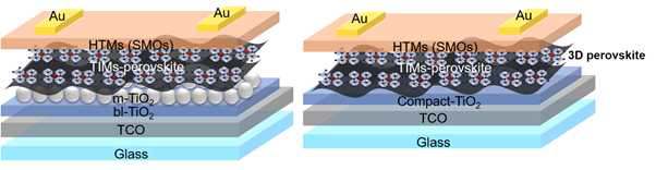 Perovskite solar cells fabricated with mesoporous and compact TiO2 ETL