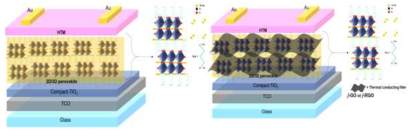 Perovskite solar cells fabricated with 2D/3D perovskite and thermal conducting filler