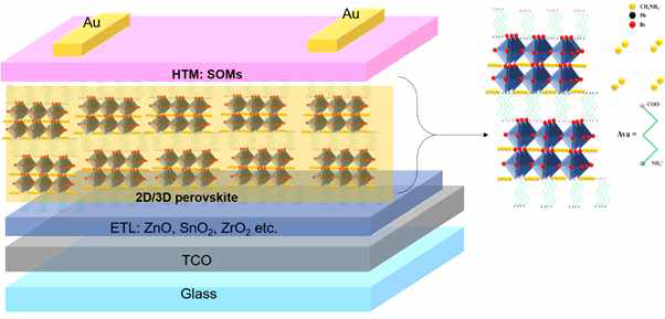 Fabrication of 2D/3D perovskite solar cells with new and effective HTMs