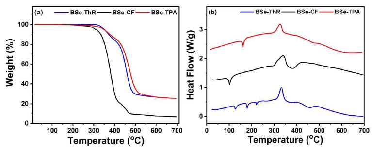 TGA (a) and DSC (b) of RTh-BSe-CF, RTh-BSe-TPA and RTh-BSe-RTh HTMs