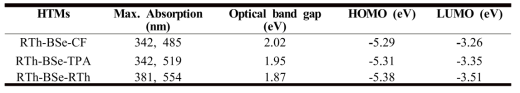 Optical and electrochemical properties of RTh-BSe-CF, RTh-BSe-TPA and RTh-BSe-RTh HTMs
