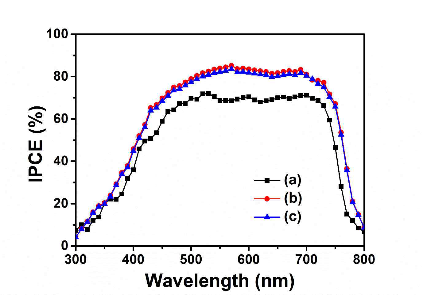 IPCE plots of fabricated solar cells with RTh-BSe-CF(a), RTh-BSe-TPA(b) and RTh-BSe-RTh(c) HTMs