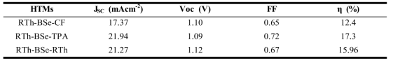 Photovoltaic parameters of fabricated solar cells with RTh-BSe-CF, RTh-BSe-TPA and RTh-BSe-RTh HTMs