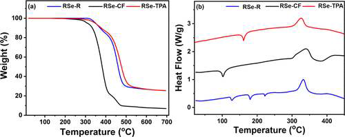 TGA (a) and DSC (b) of RSe-CF, RSe-TPA, and RSe-R HTMs