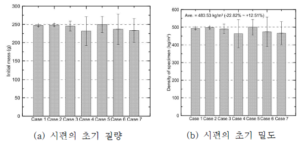 고려된 시편들의 초기 질량과 밀도의 비교