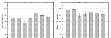최대 및 평균 열방출율(HRR)의 비교