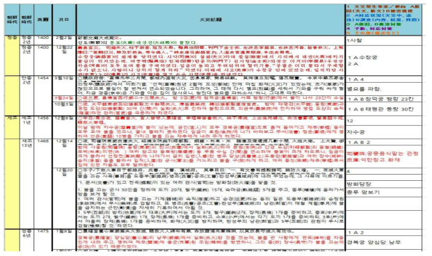 재해역사기록 중 궁궐 화재사례 데이터베이스