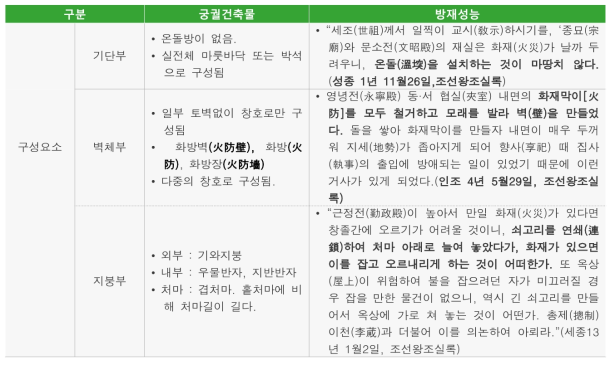 재해역사기록 중 궁궐 건축물의 구성요소별 방재성능