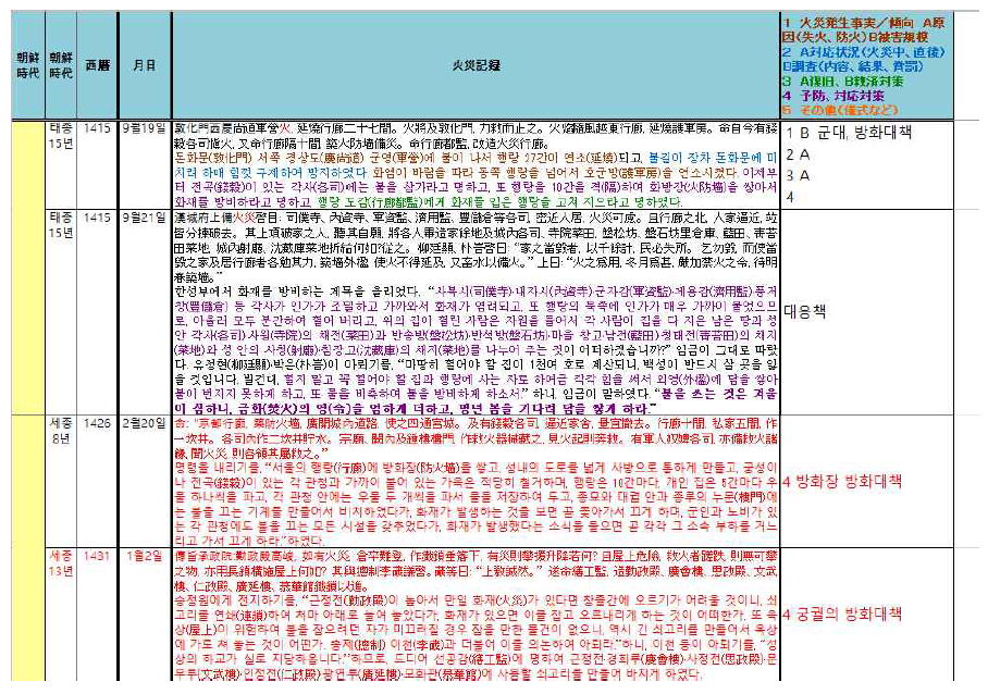 재해역사기록 중 전통건축물의 방재대책 데이터베이스