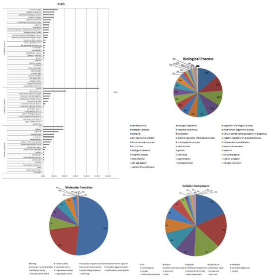 healthy muscle과 degenerative muscle의 RNA sequencing data