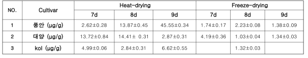 Resveratrol 추출 방법 조건에 따른 함량