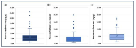 150점의 땅콩 싹나물 자원들의 trans-resveratrol 함량 분포; (a), (b), (c)는 각각 “2019”, “2020”, “2년간 평균 데이터”