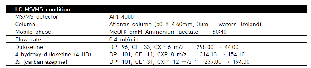 LC-MS/MS 분석 조건