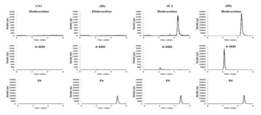 Duloxetine과 active metabolite의 크로마토그램. (A):SD rat blank plasma, (B): Zero blank plasma, (C): LOQ of duloxetine with IS, (D): HQC with IS