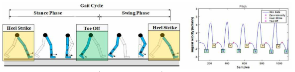 주요 보행 이벤트 (Heel Strike, Toe Off) 및 발목부착 스마트 디바이스 데이터