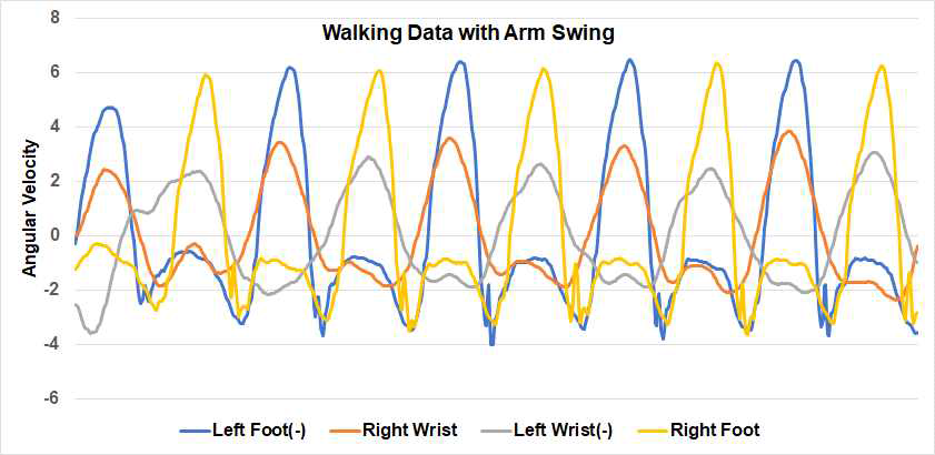 팔 흔들림이 있는 보행시 디바이스 설치 위치별 각속도 데이터(보행방향)의 변화