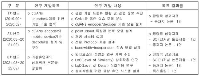 연차별 개발 목표 및 개발 내용