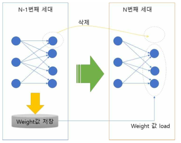 점진적 학습을 위한 weight 값 저장 및 load 과정 예시