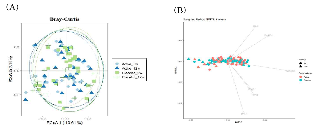 Comparison of beta diversity Bray-Curtis (A), Weighted UniFrac (B) in participants