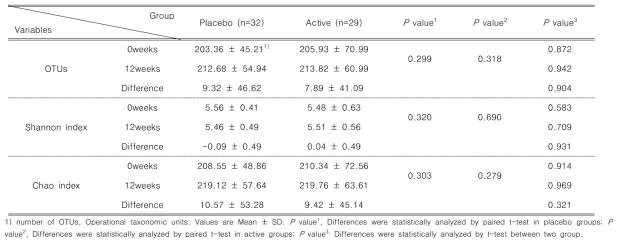 Comparison of alpha diversity index in participants