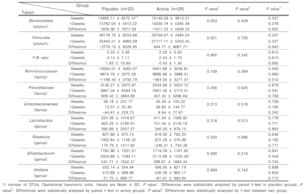 Comparison of Taxon level of participants