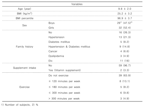 General characteristics in participants