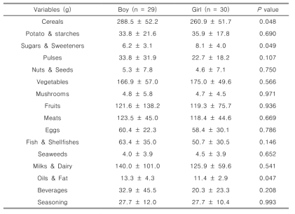 Food intake in the participants 1) Dietary Reference Intake for Korean