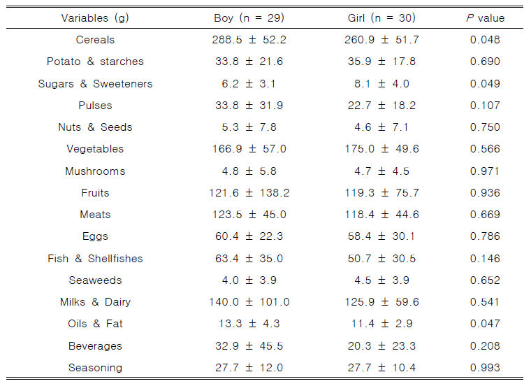 Food intake in the participants