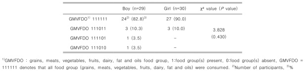 Distribution of food group intake pattern (GMVFDO) in the participants