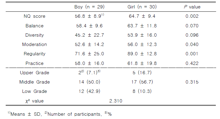 Comparison of balance, diversity, moderation, regularity, practice and NQ score and NQ grade of the participants