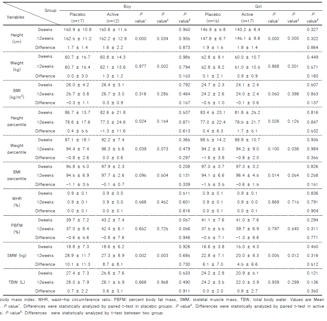 Anthropometric analysis and body composition in participants