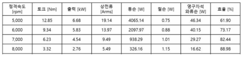 실제 스위칭 소자를 적용한 모터-제어기 연동 시뮬레이션 결과