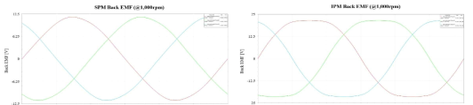 1,000rpm에서의 역기전력 파형 (좌: SPM, 우: IPM)