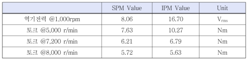 SPM과 IPM의 기초 설계 해석 결과