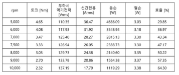 Bar type IPM 전동기 설계 결과