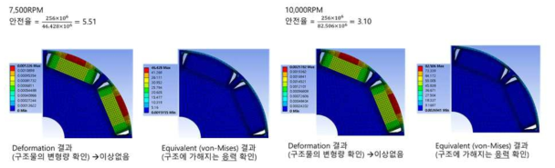 Bar-type 매입자석형 슬롯리스 BLDC 모터의 강성 해석 (왼쪽 7,500rpm, 오른쪽 10,000rpm)