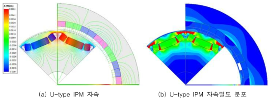 슬롯리스 U-type IPM의 자속과 자속밀도 분포