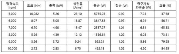 슬롯리스 U-type IPM 모터의 최종모델 해석 결과