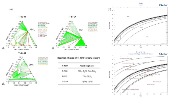 티타늄 소재의 반응성 시뮬레이션 결과 (a) Thermo-calc S/W를 활용한 티타늄-주형 반응 예측, (b) Factsage S/W를 활용한 티타늄-산소 반응 예측