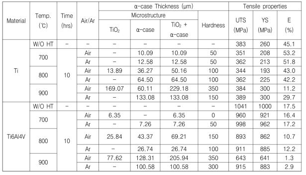 티타늄 소재 (Ti, Ti6Al4V) 열처리 공정조건에 따른 α-case 반응층 변화 및 인장특성