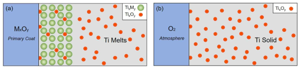 티타늄 소재 α-case 반응층 형성 메커니즘 (a) 주조 공정, (b) 열처리 공정