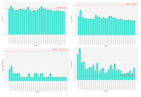 K회관 센서 측정 데이터 (왼쪽 위에서부터 시계방향으로 CO, CO2, Toluene, Formaldehyde)